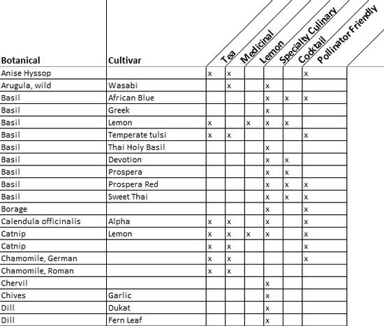 Plant reference charts to download